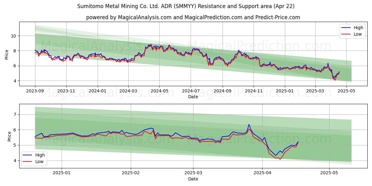  Sumitomo Metal Mining Co. Ltd. ADR (SMMYY) Support and Resistance area (22 Apr) 