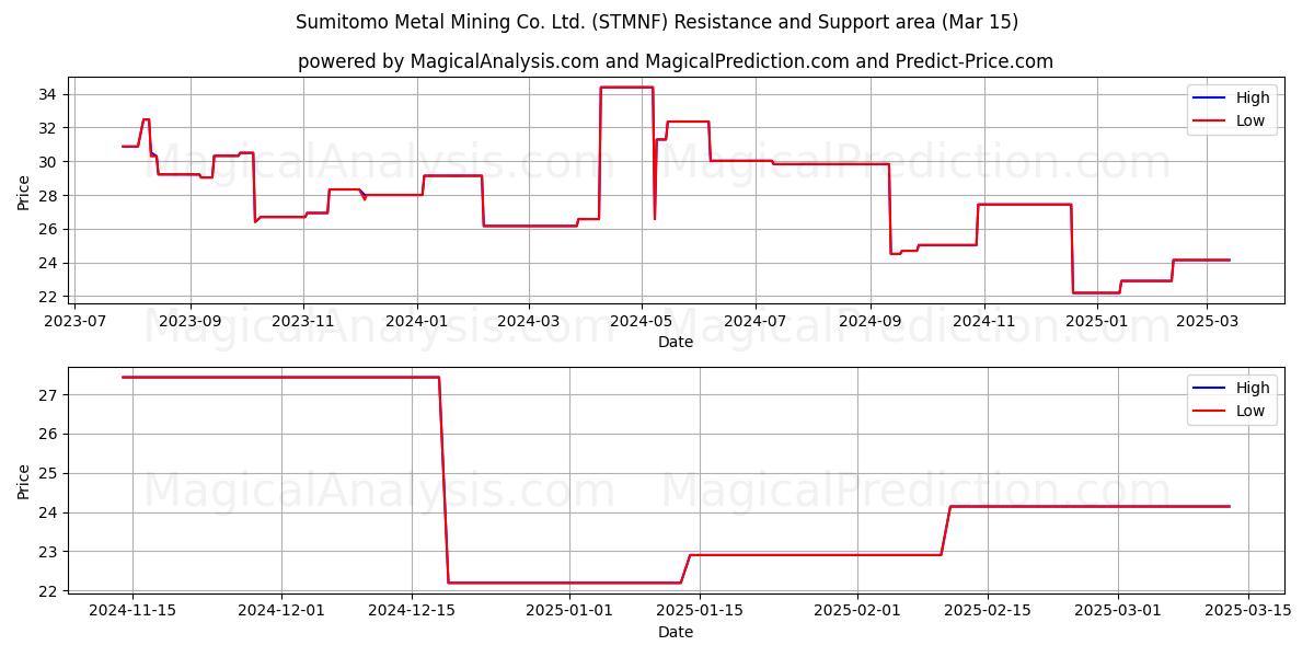  Sumitomo Metal Mining Co. Ltd. (STMNF) Support and Resistance area (15 Mar) 