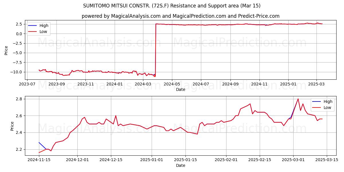  SUMITOMO MITSUI CONSTR. (72S.F) Support and Resistance area (15 Mar) 