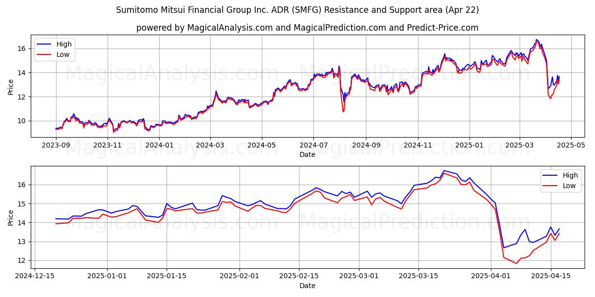  Sumitomo Mitsui Financial Group Inc. ADR (SMFG) Support and Resistance area (22 Apr) 