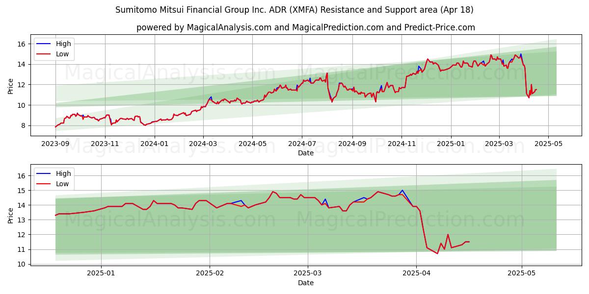  Sumitomo Mitsui Financial Group Inc. ADR (XMFA) Support and Resistance area (18 Apr) 