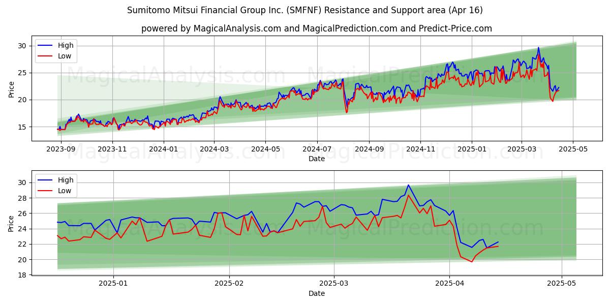  Sumitomo Mitsui Financial Group Inc. (SMFNF) Support and Resistance area (16 Apr) 