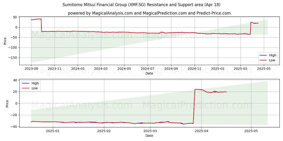  Sumitomo Mitsui Financial Group (XMF.SG) Support and Resistance area (18 Apr) 