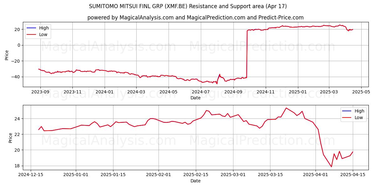  SUMITOMO MITSUI FINL GRP (XMF.BE) Support and Resistance area (17 Apr) 