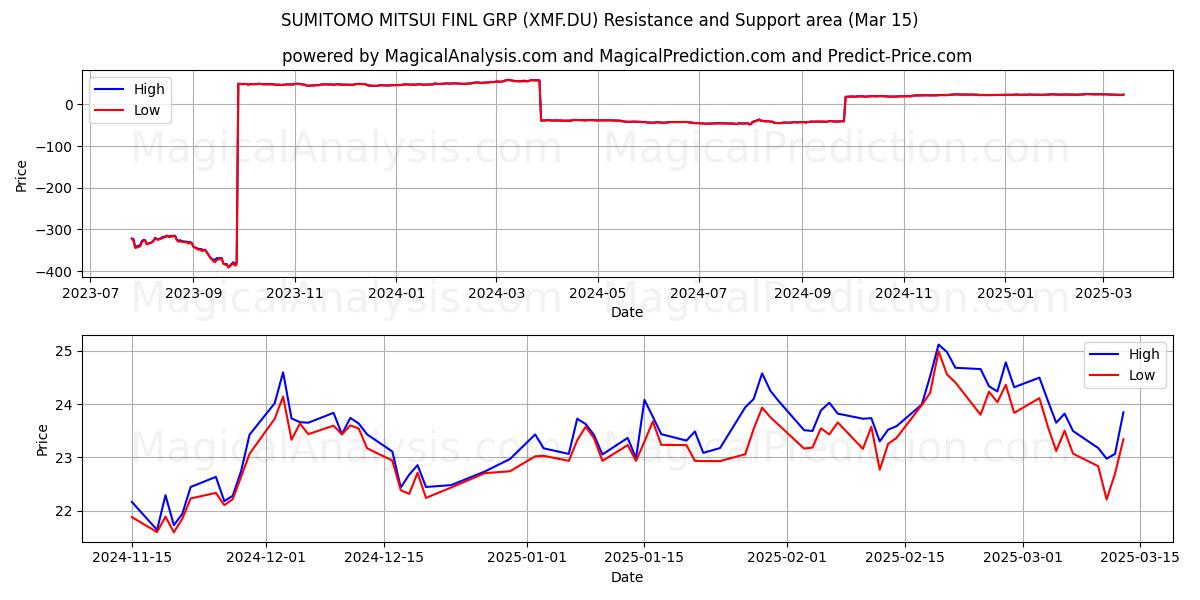  SUMITOMO MITSUI FINL GRP (XMF.DU) Support and Resistance area (15 Mar) 