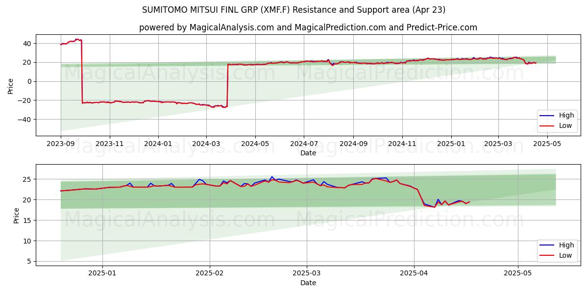  SUMITOMO MITSUI FINL GRP (XMF.F) Support and Resistance area (23 Apr) 