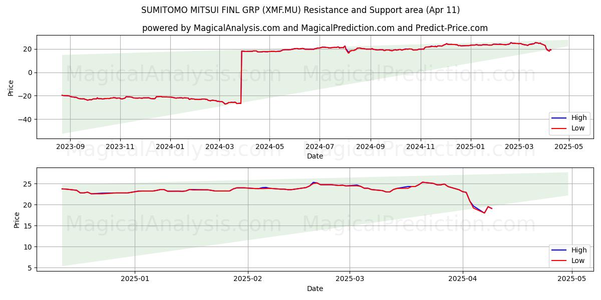  SUMITOMO MITSUI FINL GRP (XMF.MU) Support and Resistance area (11 Apr) 