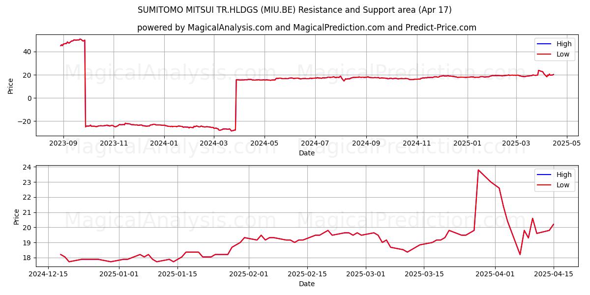  SUMITOMO MITSUI TR.HLDGS (MIU.BE) Support and Resistance area (17 Apr) 