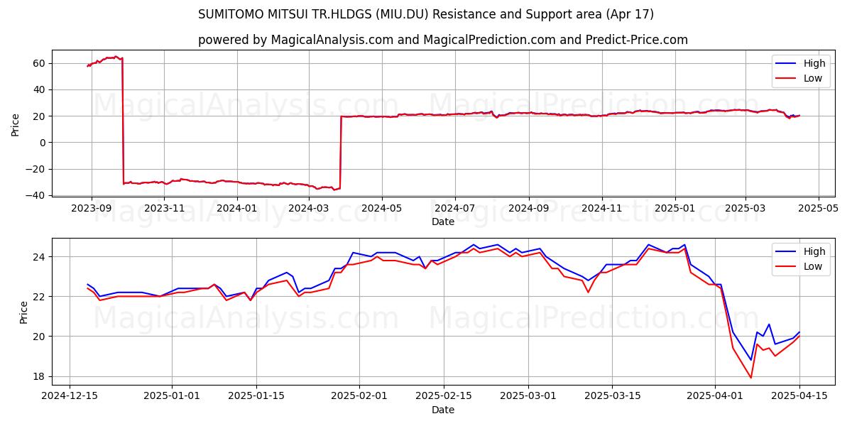  SUMITOMO MITSUI TR.HLDGS (MIU.DU) Support and Resistance area (17 Apr) 