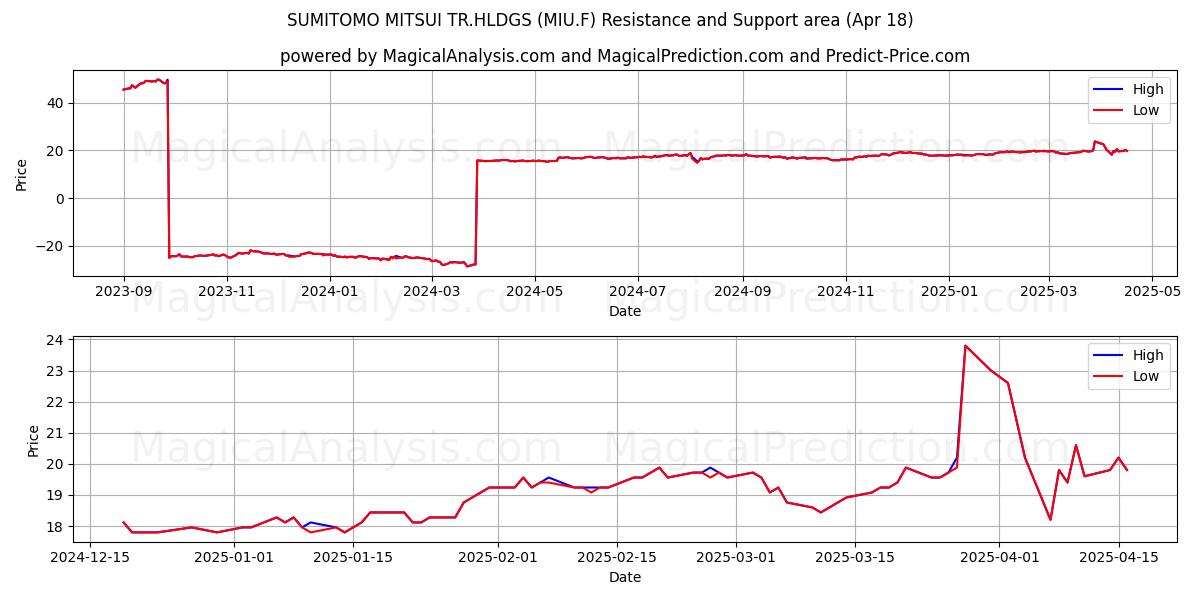  SUMITOMO MITSUI TR.HLDGS (MIU.F) Support and Resistance area (18 Apr) 