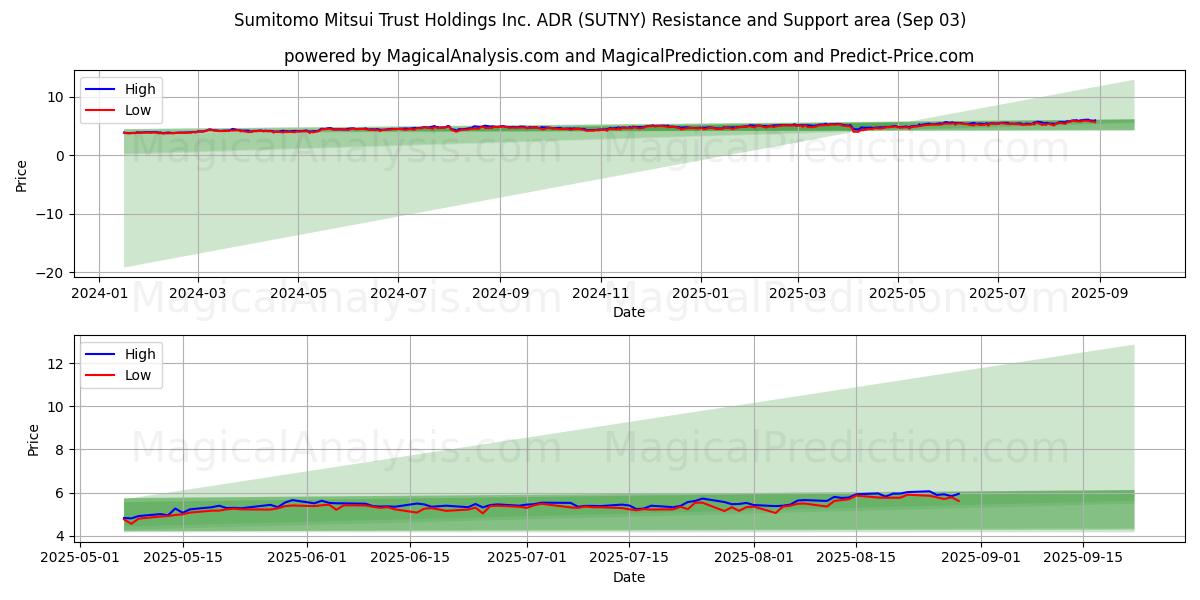  Sumitomo Mitsui Trust Holdings Inc. ADR (SUTNY) Support and Resistance area (02 Sep) 