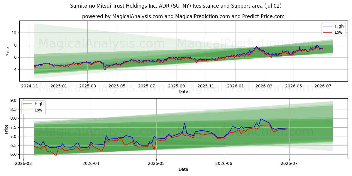  Sumitomo Mitsui Trust Holdings Inc. ADR (SUTNY) Support and Resistance area (01 Jul) 