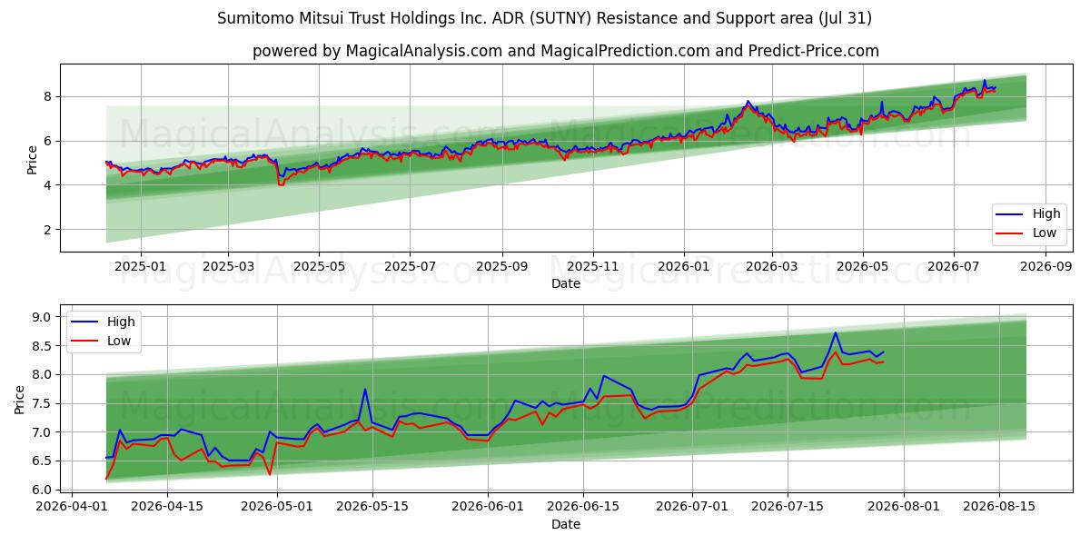  Sumitomo Mitsui Trust Holdings Inc. ADR (SUTNY) Support and Resistance area (30 Jul) 