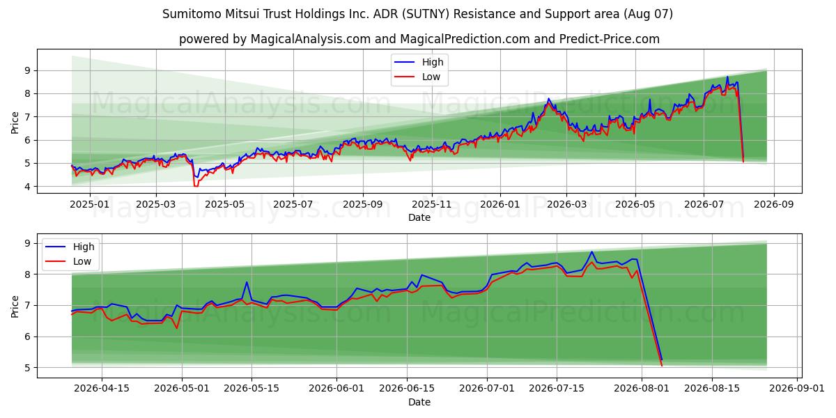 Sumitomo Mitsui Trust Holdings Inc. ADR (SUTNY) Support and Resistance area (06 Aug) 