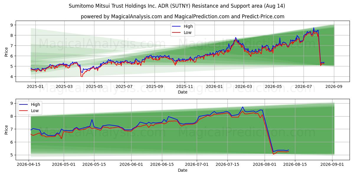  Sumitomo Mitsui Trust Holdings Inc. ADR (SUTNY) Support and Resistance area (13 Aug) 