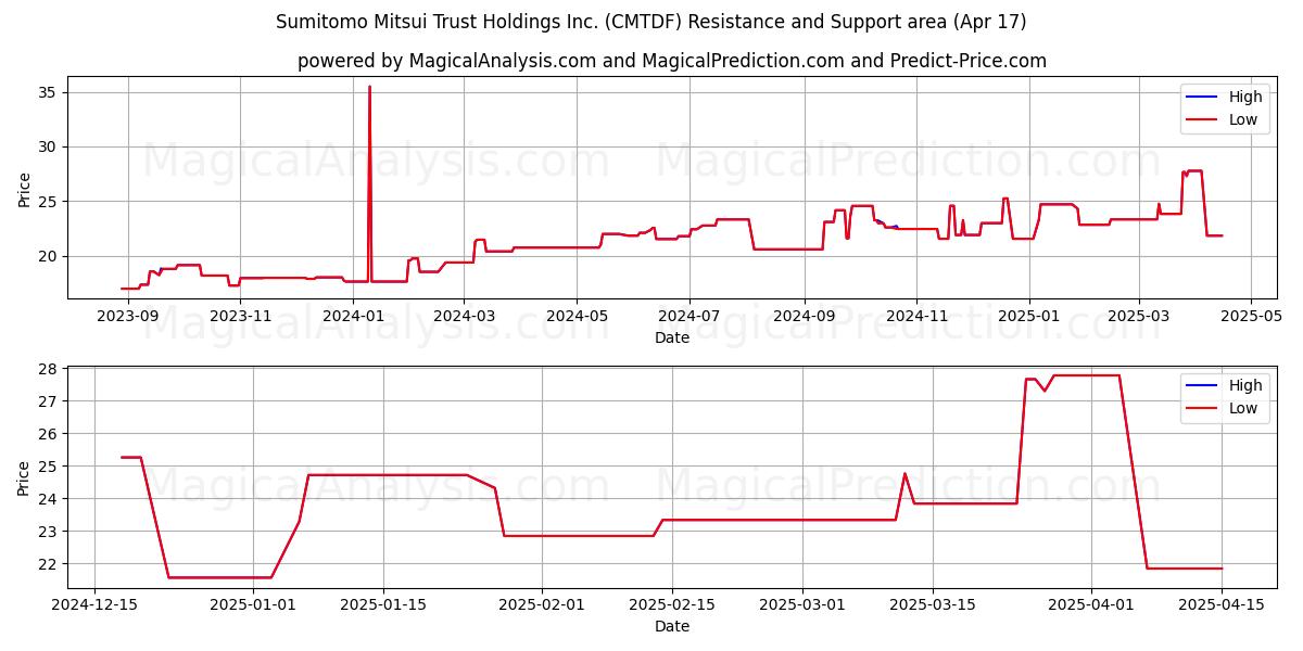  Sumitomo Mitsui Trust Holdings Inc. (CMTDF) Support and Resistance area (17 Apr) 