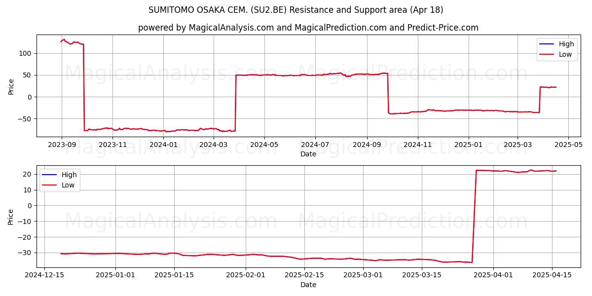  SUMITOMO OSAKA CEM. (SU2.BE) Support and Resistance area (18 Apr) 
