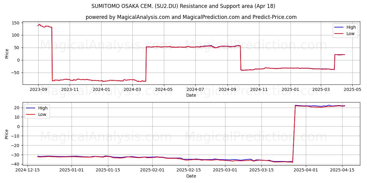 SUMITOMO OSAKA CEM. (SU2.DU) Support and Resistance area (18 Apr) 