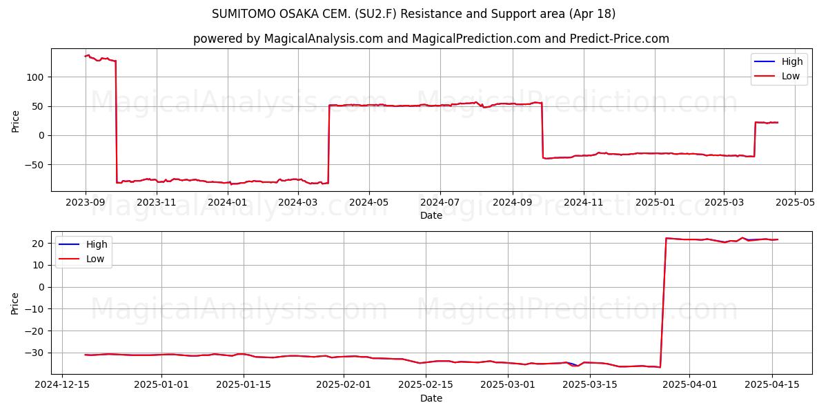  SUMITOMO OSAKA CEM. (SU2.F) Support and Resistance area (18 Apr) 