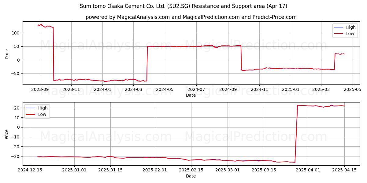  Sumitomo Osaka Cement Co. Ltd. (SU2.SG) Support and Resistance area (17 Apr) 