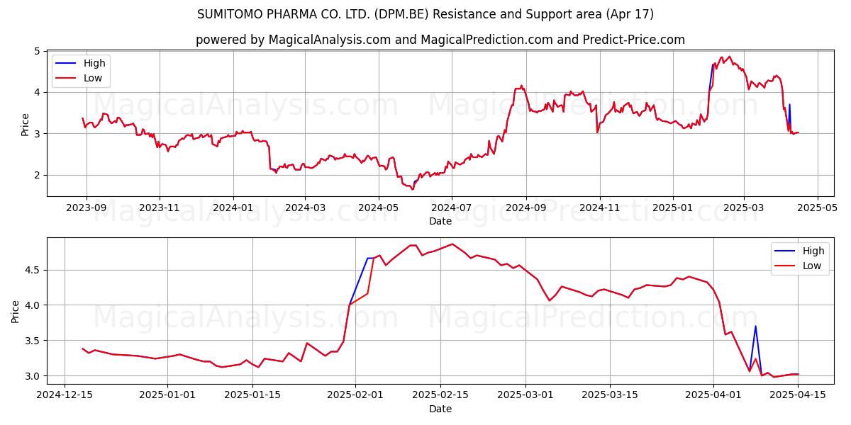  SUMITOMO PHARMA CO. LTD. (DPM.BE) Support and Resistance area (17 Apr) 