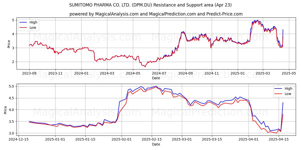  SUMITOMO PHARMA CO. LTD. (DPM.DU) Support and Resistance area (23 Apr) 