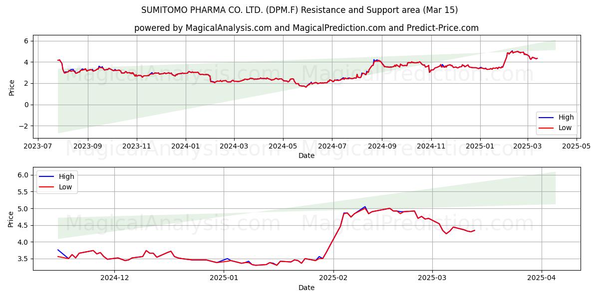  SUMITOMO PHARMA CO. LTD. (DPM.F) Support and Resistance area (15 Mar) 