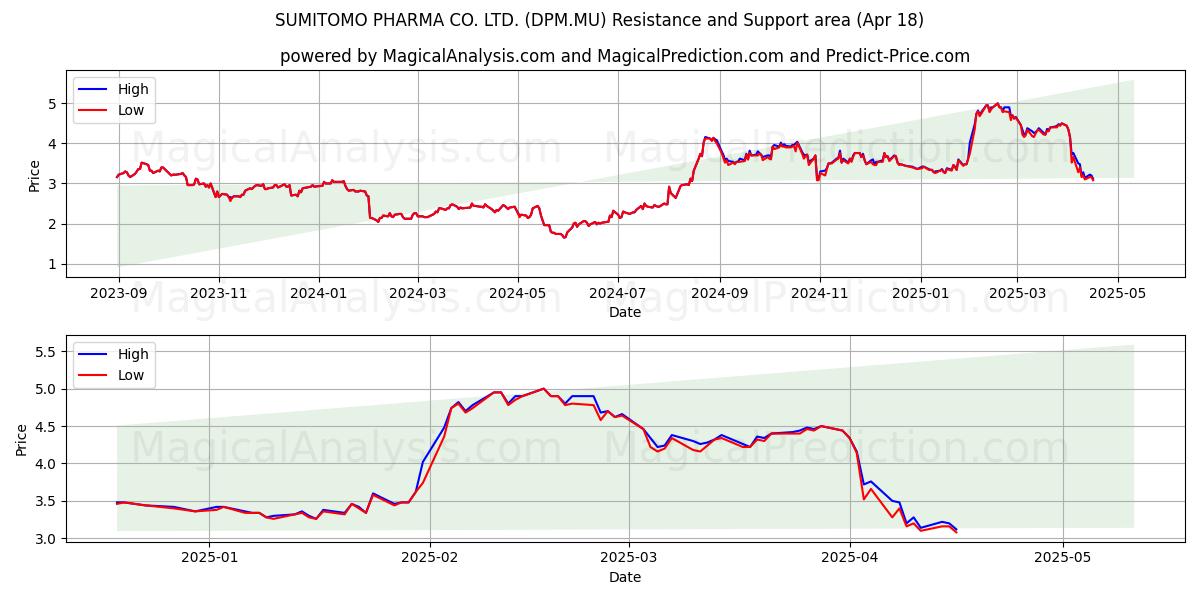  SUMITOMO PHARMA CO. LTD. (DPM.MU) Support and Resistance area (18 Apr) 