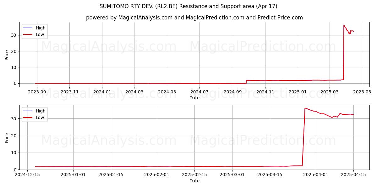  SUMITOMO RTY DEV. (RL2.BE) Support and Resistance area (17 Apr) 