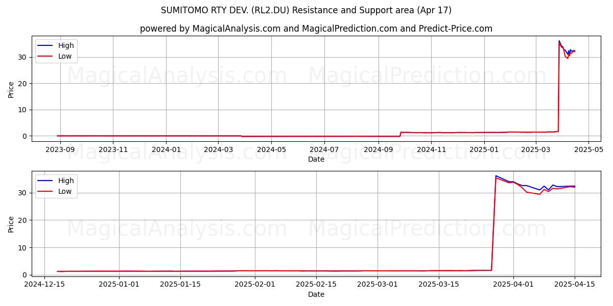  SUMITOMO RTY DEV. (RL2.DU) Support and Resistance area (17 Apr) 
