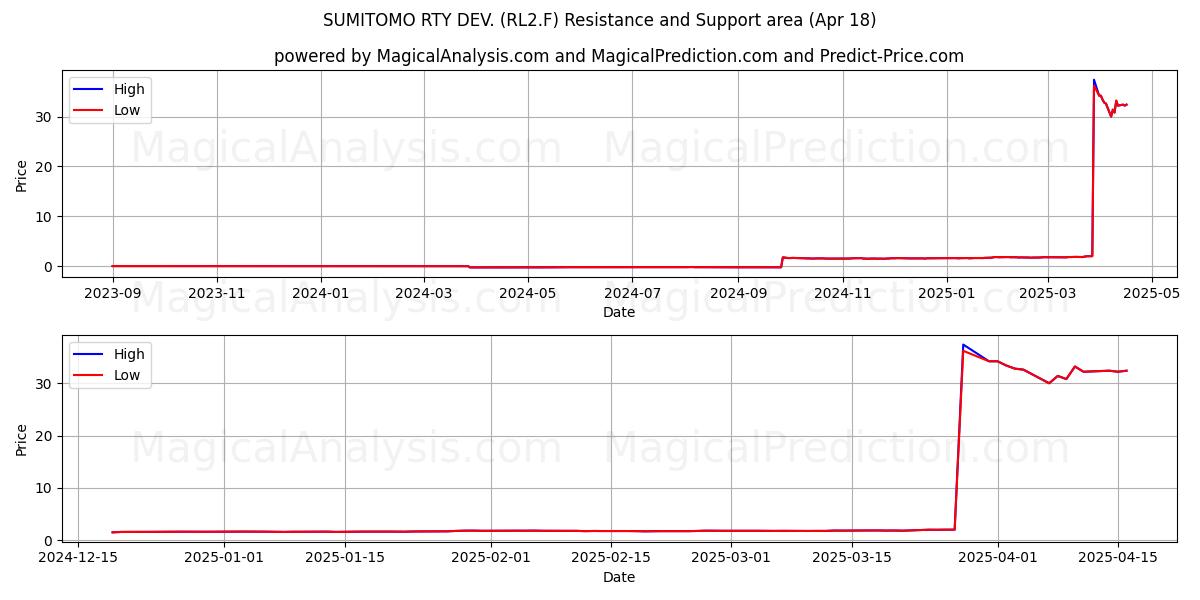  SUMITOMO RTY DEV. (RL2.F) Support and Resistance area (18 Apr) 