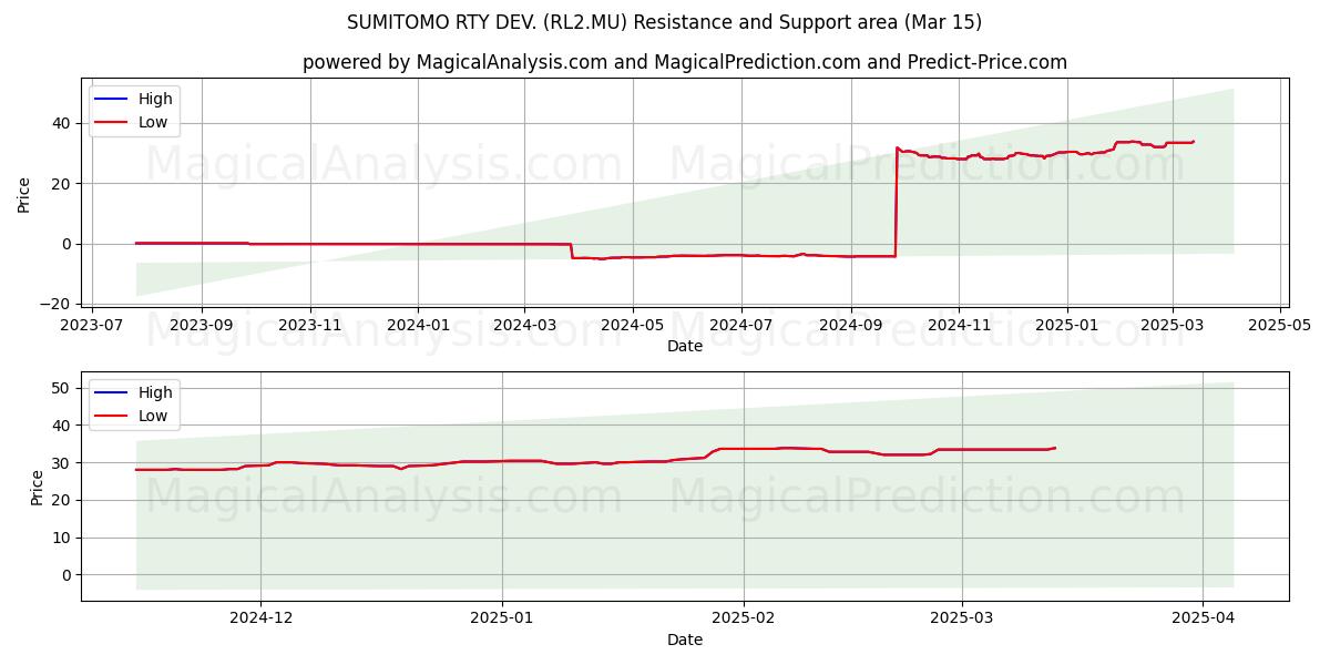 SUMITOMO RTY DEV. (RL2.MU) Support and Resistance area (15 Mar) 
