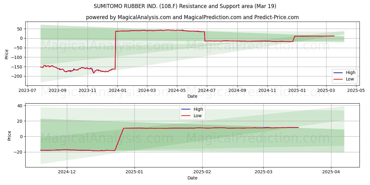  SUMITOMO RUBBER IND. (108.F) Support and Resistance area (19 Mar) 