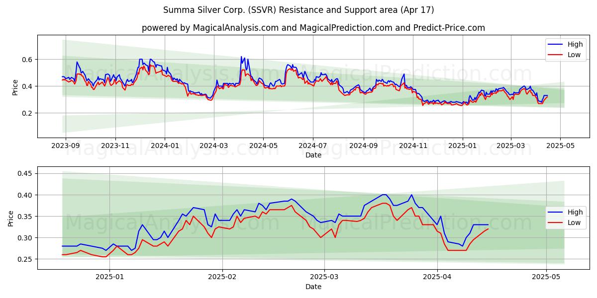  Summa Silver Corp. (SSVR) Support and Resistance area (17 Apr) 
