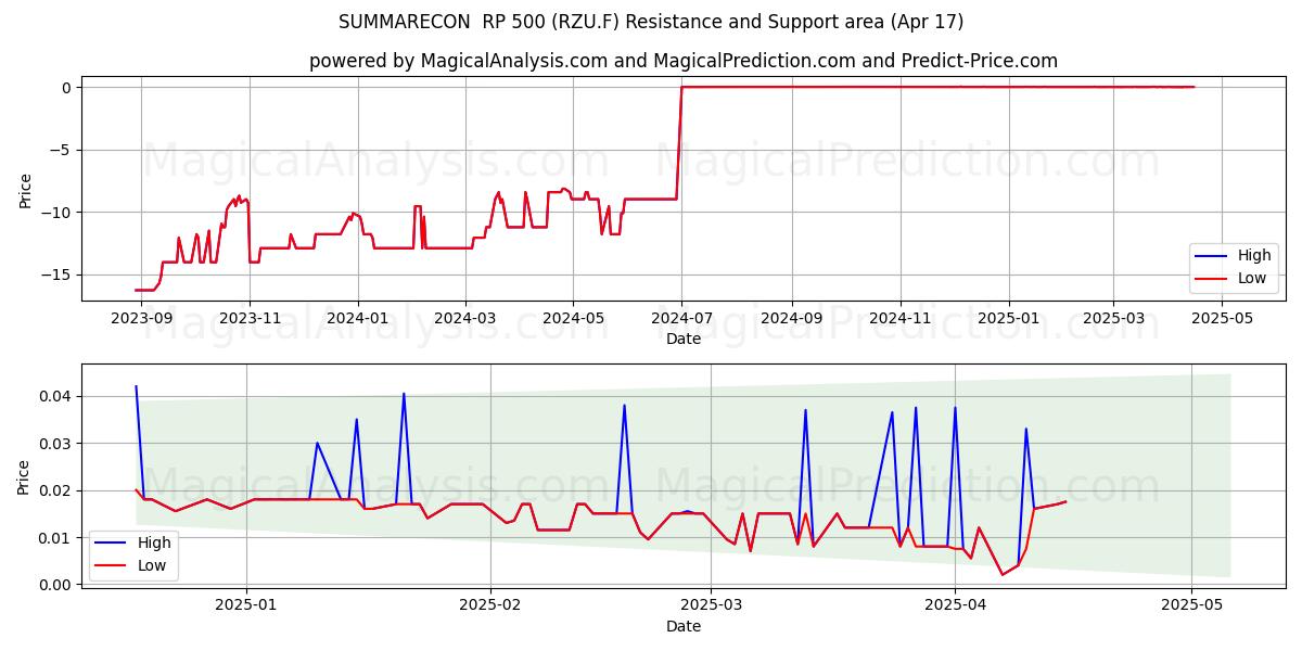  SUMMARECON  RP 500 (RZU.F) Support and Resistance area (17 Apr) 