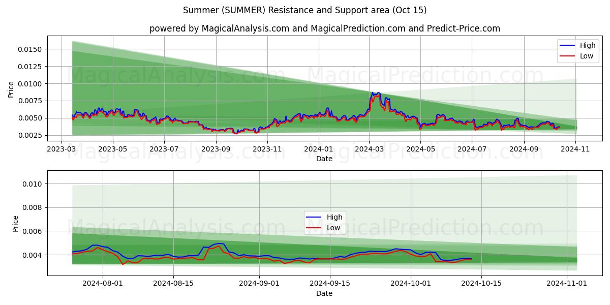  Sommer (SUMMER) Support and Resistance area (15 Oct) 