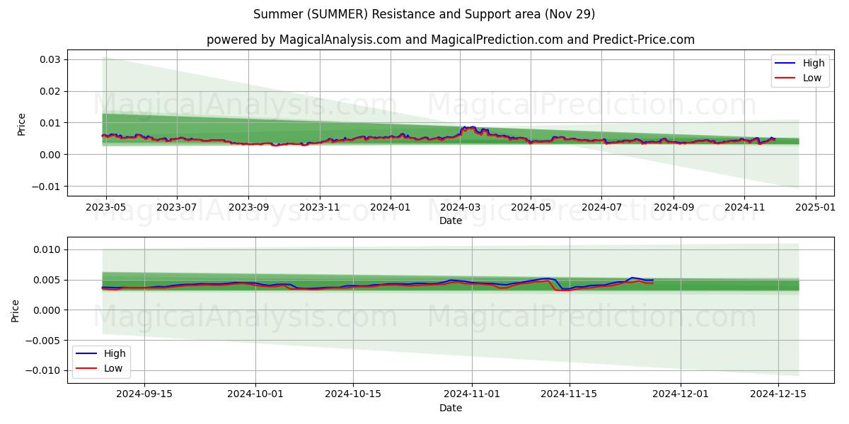  夏天 (SUMMER) Support and Resistance area (29 Nov) 