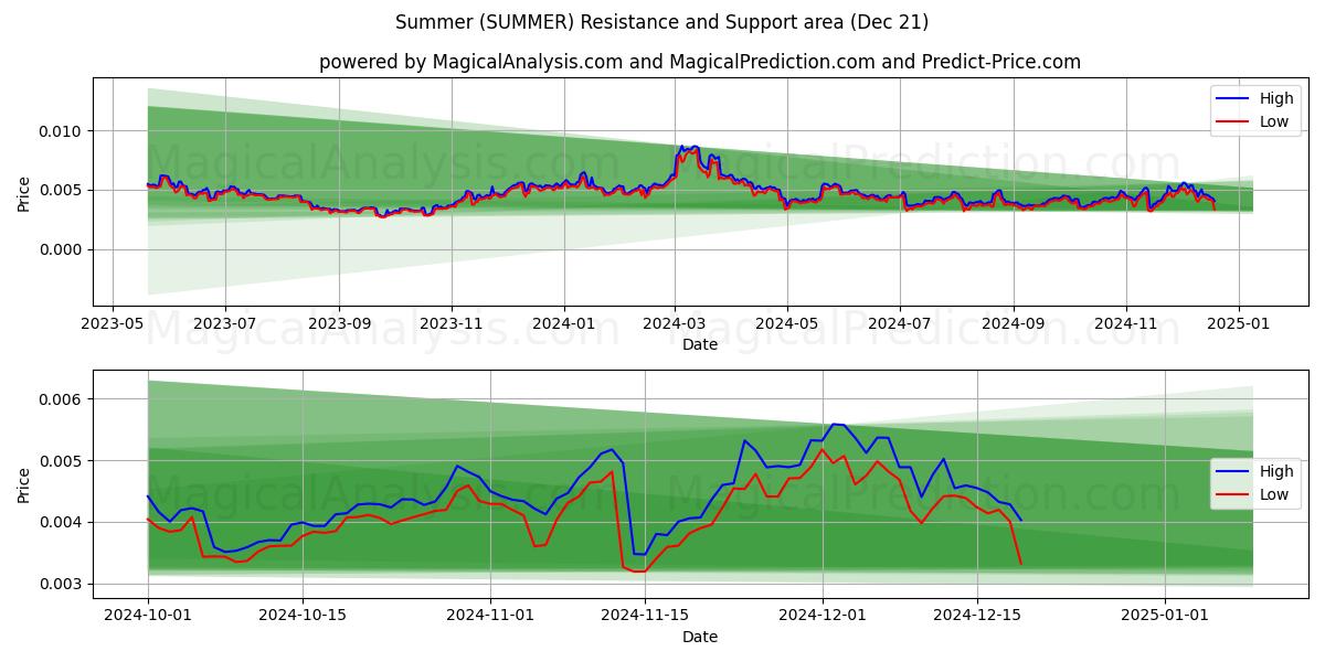  Summer (SUMMER) Support and Resistance area (19 Dec) 