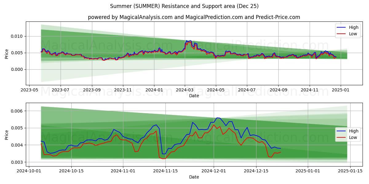  Sommer (SUMMER) Support and Resistance area (25 Dec) 