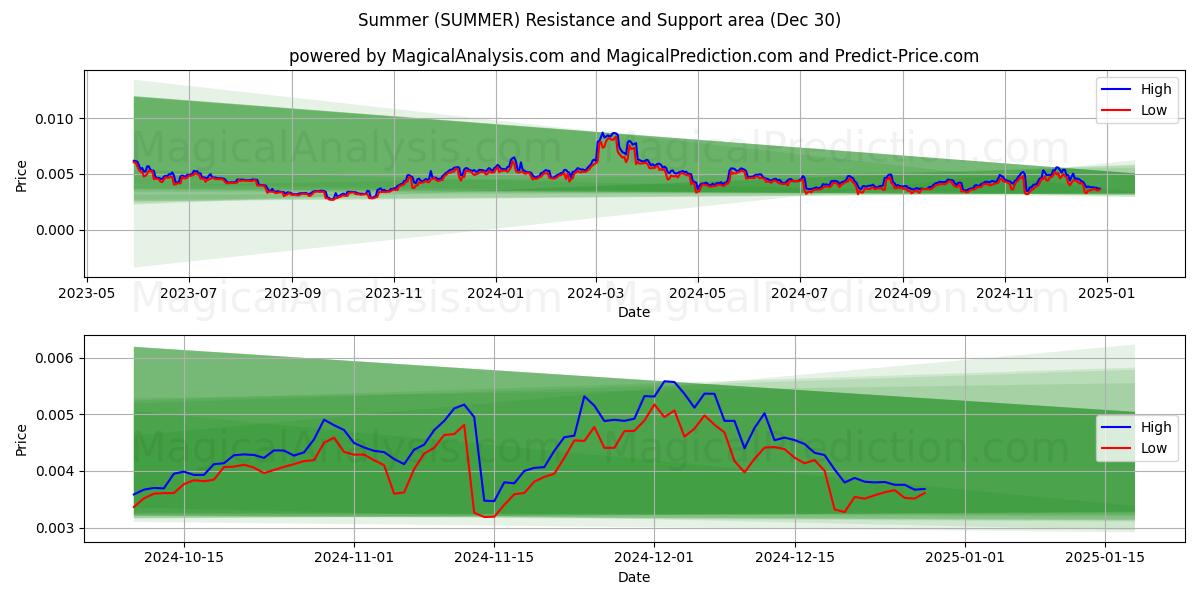  Zomer (SUMMER) Support and Resistance area (30 Dec) 