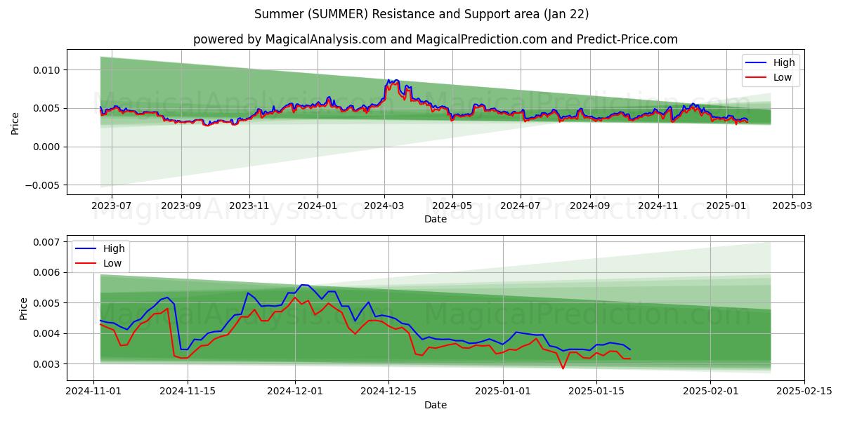  Summer (SUMMER) Support and Resistance area (22 Jan) 