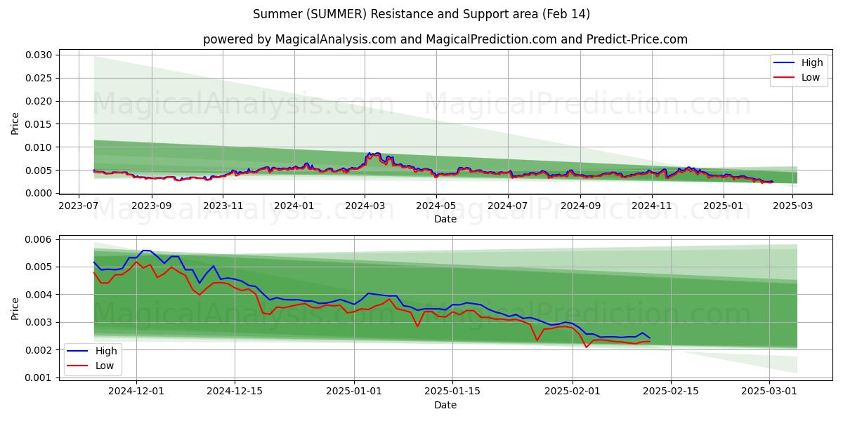  Sommer (SUMMER) Support and Resistance area (30 Jan) 