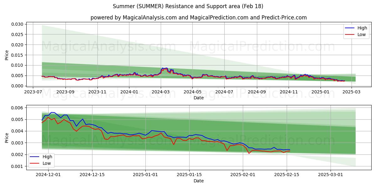  Verano (SUMMER) Support and Resistance area (18 Feb) 