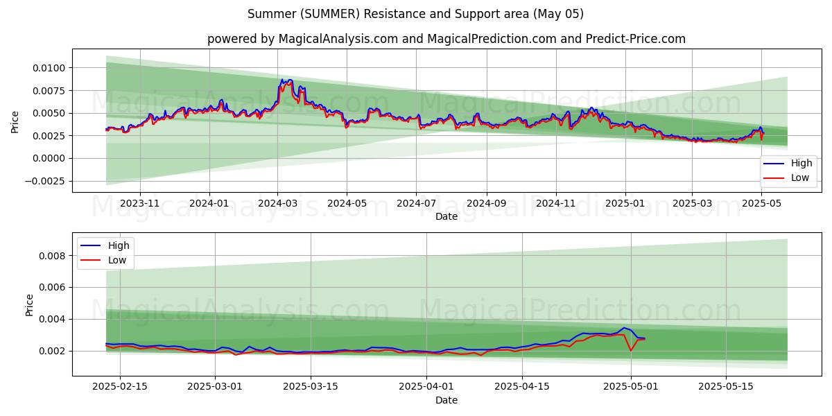  Sommer (SUMMER) Support and Resistance area (05 May) 