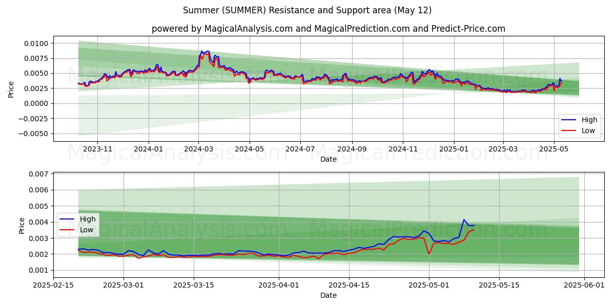  夏天 (SUMMER) Support and Resistance area (12 May) 