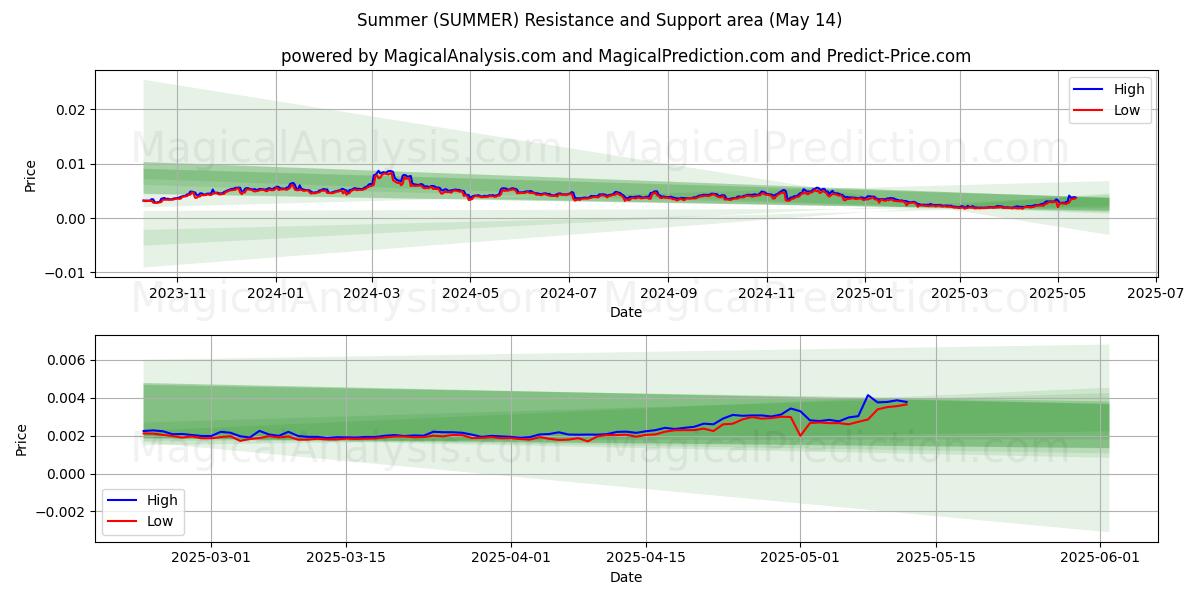  Verão (SUMMER) Support and Resistance area (14 May) 