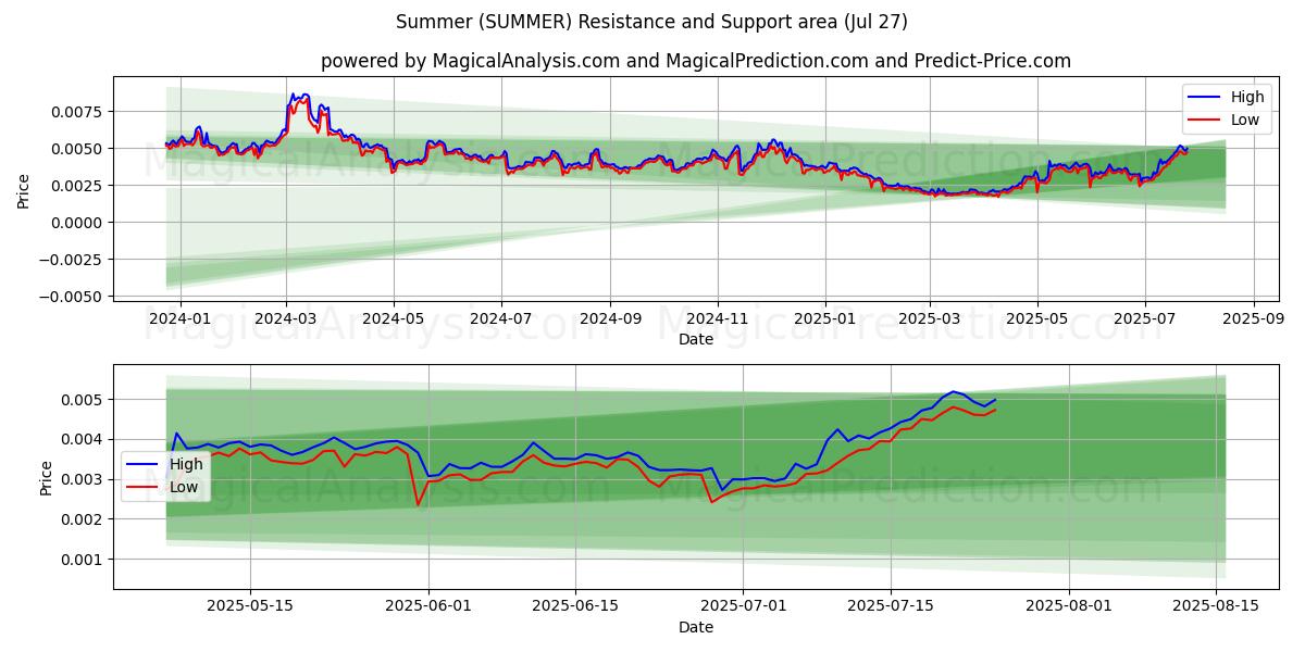  صيف (SUMMER) Support and Resistance area (25 Jul) 