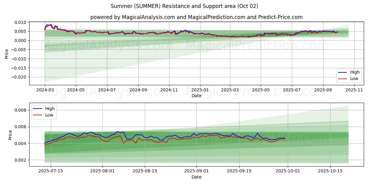  Summer (SUMMER) Support and Resistance area (01 Oct) 