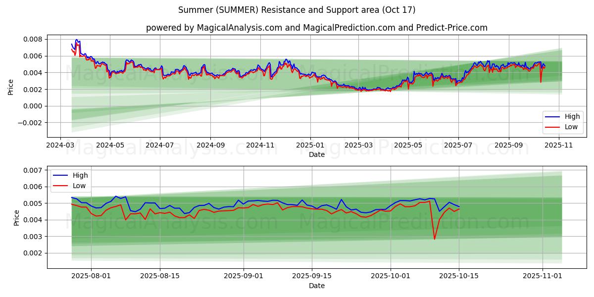 Zomer (SUMMER) Support and Resistance area (16 Oct) Zomer (SUMMER) Support and Resistance area (16 Oct)