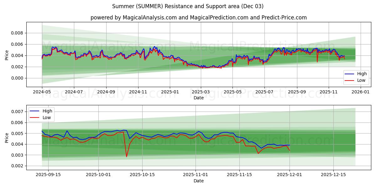  Yaz (SUMMER) Support and Resistance area (02 Dec) 